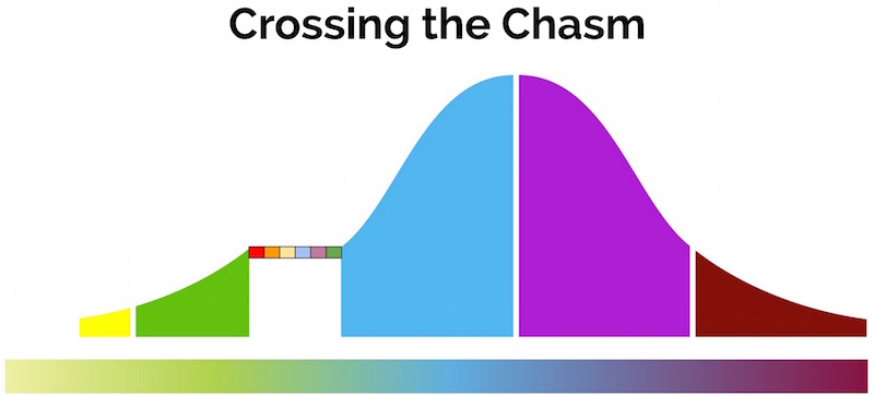 Crossing the Chasm via the Rainbow of
Death