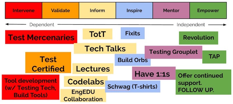 The Google Testing Grouplet's Rainbow of
Death