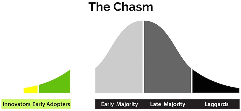 Diffusion of Innovations and the Chasm